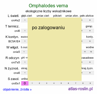 ekologiczne liczby wskaźnikowe Omphalodes verna (ułudka wiosenna)