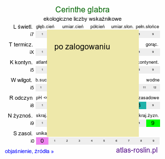 ekologiczne liczby wskaźnikowe Cerinthe glabra (ośmiał alpejski)