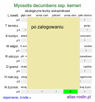 ekologiczne liczby wskaźnikowe Myosotis decumbens ssp. kerneri (niezapominajka rozłogowa Kernera)