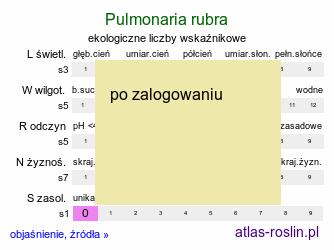 ekologiczne liczby wskaźnikowe Pulmonaria rubra (miodunka czerwona)