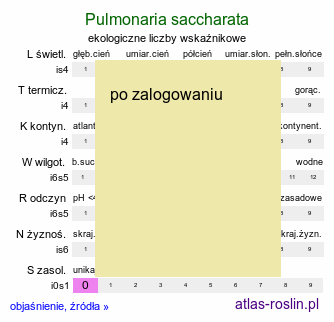ekologiczne liczby wskaźnikowe Pulmonaria saccharata (miodunka pstra)