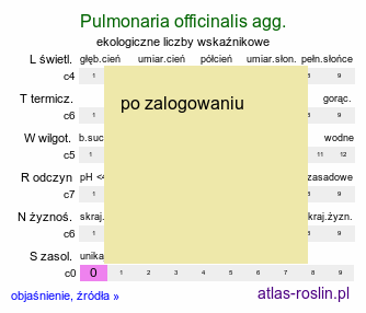 ekologiczne liczby wskaźnikowe Pulmonaria officinalis agg. (miodunka plamista (agg.))
