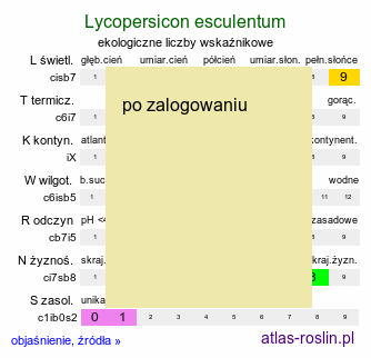 ekologiczne liczby wskaÅºnikowe Lycopersicon esculentum (pomidor zwyczajny)