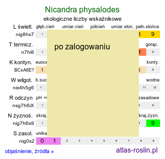 ekologiczne liczby wskaźnikowe Nicandra physalodes (nikandra miechunkowa)