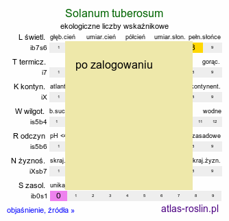 ekologiczne liczby wskaźnikowe Solanum tuberosum (psianka ziemniak)