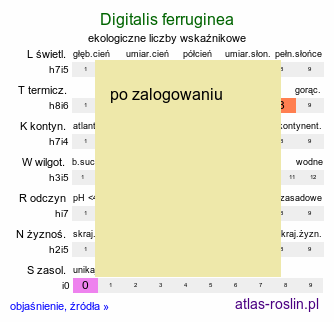 ekologiczne liczby wskaźnikowe Digitalis ferruginea (naparstnica rdzawa)
