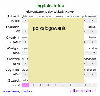 ekologiczne liczby wskaźnikowe Digitalis lutea (naparstnica żółta)