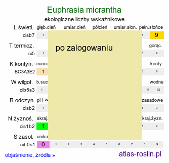 ekologiczne liczby wskaźnikowe Euphrasia micrantha (świetlik wątły)