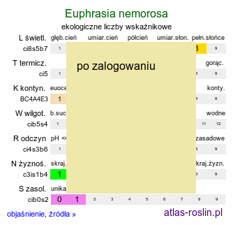 ekologiczne liczby wskaÅºnikowe Euphrasia nemorosa (Å›wietlik gajowy)