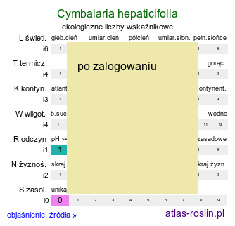 ekologiczne liczby wskaźnikowe Cymbalaria hepaticifolia (cymbalaria przylaszczkolistna)