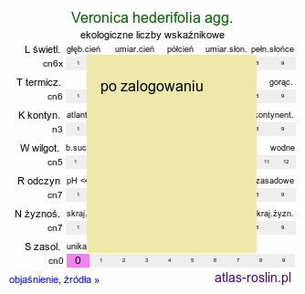 ekologiczne liczby wskaźnikowe Veronica hederifolia agg. (przetacznik bluszczykowy (agg.))