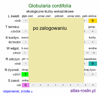 ekologiczne liczby wskaźnikowe Globularia cordifolia (kulnik sercolistny)