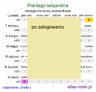 ekologiczne liczby wskaźnikowe Plantago serpentina (babka wężowa)