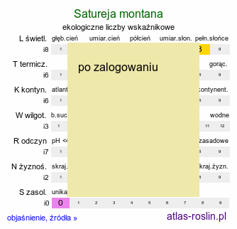 ekologiczne liczby wskaÅºnikowe Satureja montana (czÄ…ber gÃ³rski)