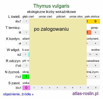 ekologiczne liczby wskaźnikowe Thymus vulgaris (macierzanka tymianek)