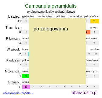 ekologiczne liczby wskaźnikowe Campanula pyramidalis (dzwonek piramidalny)