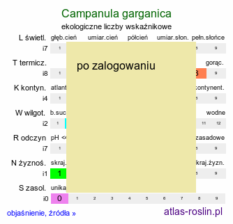 ekologiczne liczby wskaźnikowe Campanula garganica (dzwonek gargański)