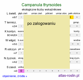 ekologiczne liczby wskaźnikowe Campanula thyrsoides (dzwonek miotełkowaty)