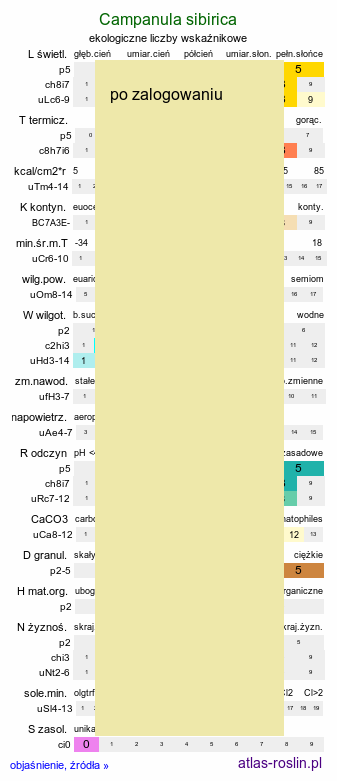 ekologiczne liczby wskaźnikowe Campanula sibirica (dzwonek syberyjski)
