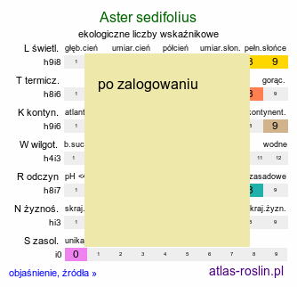 ekologiczne liczby wskaźnikowe Aster sedifolius (aster wąskolistny)
