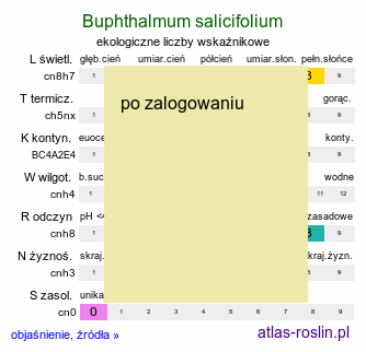 ekologiczne liczby wskaźnikowe Buphthalmum salicifolium (kołotocznik wierzbolistny)