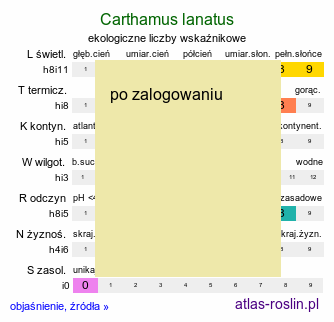 ekologiczne liczby wskaźnikowe Carthamus lanatus (krokosz błękitny)