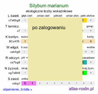 ekologiczne liczby wskaźnikowe Silybum marianum (ostropest plamisty)