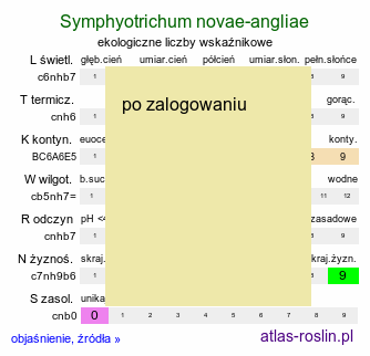 ekologiczne liczby wskaźnikowe Symphyotrichum novae-angliae (aster nowoangielski)