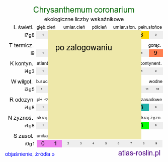 ekologiczne liczby wskaÅºnikowe Chrysanthemum coronarium (zÅ‚ocieÅ„ wieÅ„cowy)