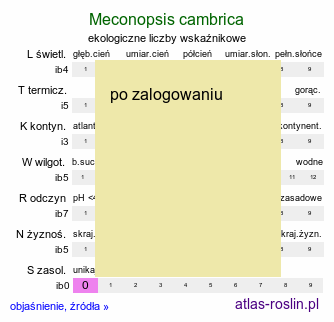 ekologiczne liczby wskaźnikowe Meconopsis cambrica (mekonops walijski)