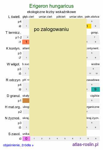 ekologiczne liczby wskaźnikowe Erigeron hungaricus (przymiotno węgierskie)