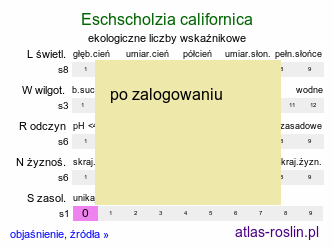 ekologiczne liczby wskaźnikowe Eschscholzia californica (pozłotka kalifornijska)
