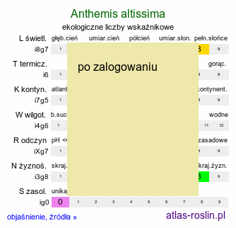 ekologiczne liczby wskaźnikowe Anthemis altissima (rumian wysoki)