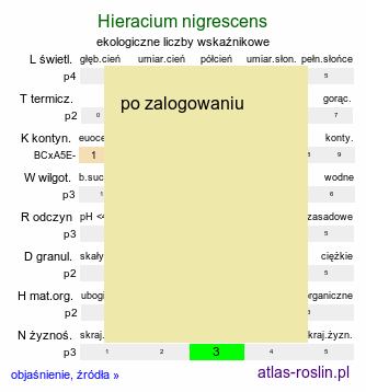 ekologiczne liczby wskaźnikowe Hieracium nigrescens (jastrzębiec czarniawy)