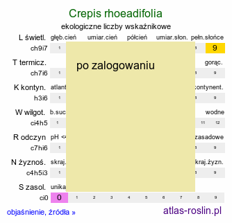 ekologiczne liczby wskaÅºnikowe Crepis rhoeadifolia (pÄ™pawa makolistna)