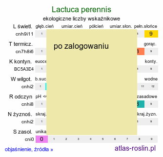 ekologiczne liczby wskaźnikowe Lactuca perennis (sałata trwała)
