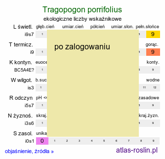 ekologiczne liczby wskaźnikowe Tragopogon porrifolius (kozibród porolistny)