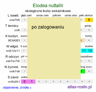 ekologiczne liczby wskaźnikowe Elodea nuttallii (moczarka delikatna)