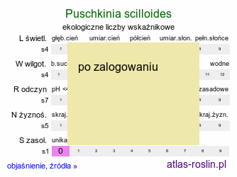 ekologiczne liczby wskaźnikowe Puschkinia scilloides (puszkinia cebulicowata)