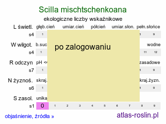 ekologiczne liczby wskaźnikowe Scilla mischtschenkoana (cebulica Miszczenki)