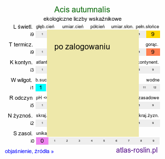 ekologiczne liczby wskaźnikowe Acis autumnalis (śnieżyca jesienna)