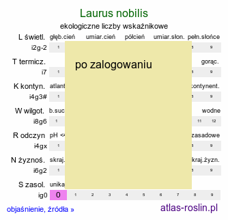 ekologiczne liczby wskaÅºnikowe Laurus nobilis (wawrzyn szlachetny)