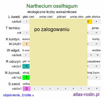 ekologiczne liczby wskaźnikowe Narthecium ossifragum (łomka zachodnia)