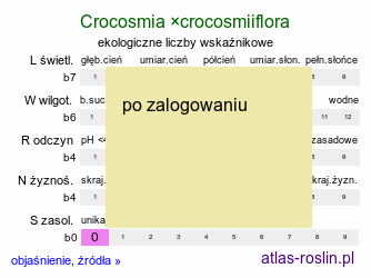 ekologiczne liczby wskaźnikowe Crocosmia ×crocosmiiflora (krokosmia ogrodowa)