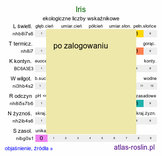 ekologiczne liczby wskaźnikowe Iris (kosaciec ogrodowy)