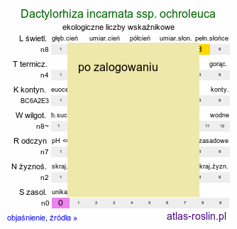 ekologiczne liczby wskaźnikowe Dactylorhiza incarnata ssp. ochroleuca (stoplamek krwisty żółtawy)