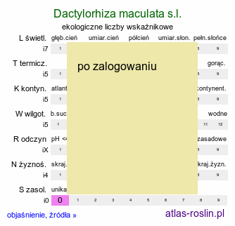ekologiczne liczby wskaźnikowe Dactylorhiza maculata s.l. (kukułka plamista)