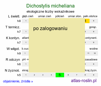ekologiczne liczby wskaźnikowe Dichostylis micheliana (dichostylis Michela)