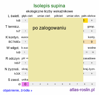 ekologiczne liczby wskaźnikowe Isolepis supina (sitniczka drobna)