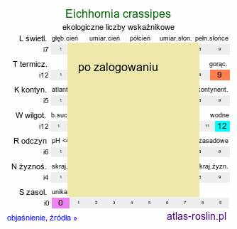 ekologiczne liczby wskaźnikowe Eichhornia crassipes (ichornia rozdęta)